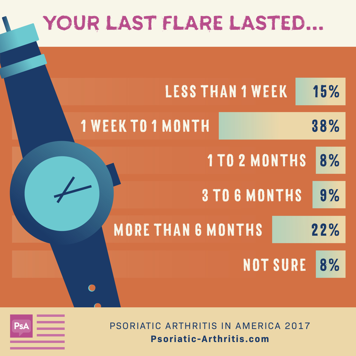 Flare Duration