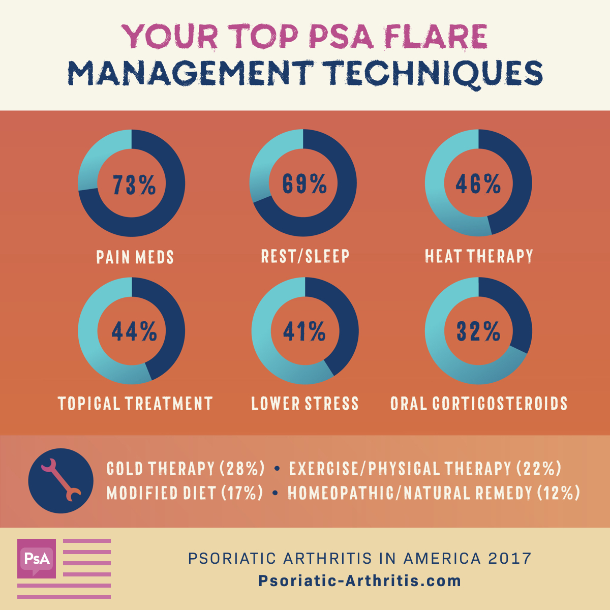 PsA Flare Management Techniques