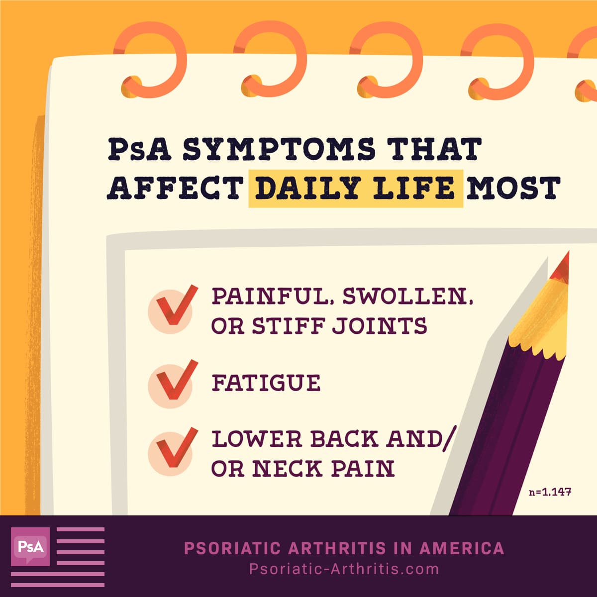 Painful, swollen and stiff joints, fatigue and lower back and/or neck pain are psoriatic arthritis symptoms that affect daily life the most.