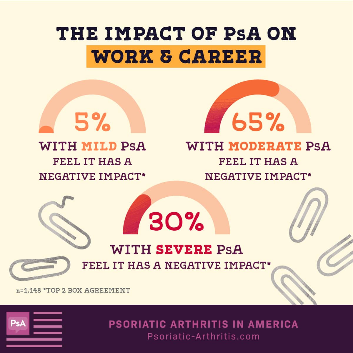 5% with mild PsA, 65% with moderate PsA, and 30% with severe PsA feel PsA has a negative impact on their ability to work.