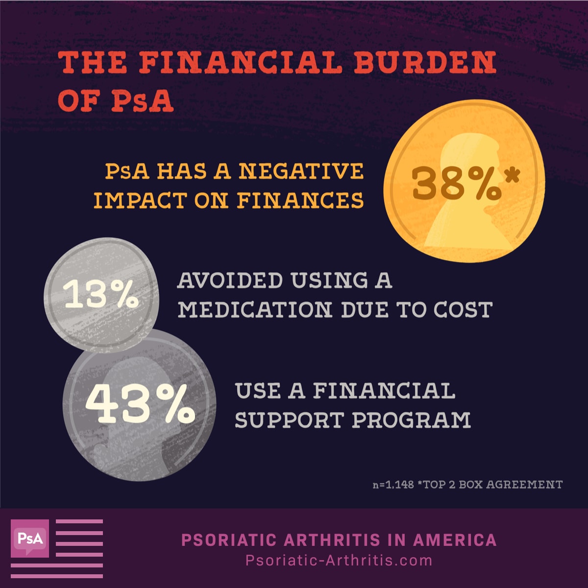 38% feel PsA has a negative impact on finances, 43% use a financial support program and 13% avoided using a medication due to cost.