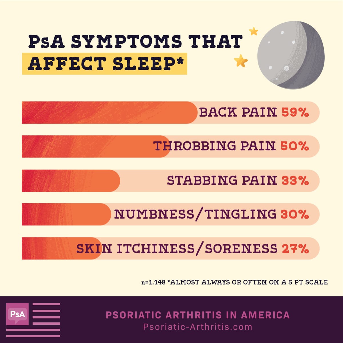 Symptoms that impact sleep the most are back pain, throbbing pain, numbness or tingling, skin itchiness or soreness and stabbing pain.