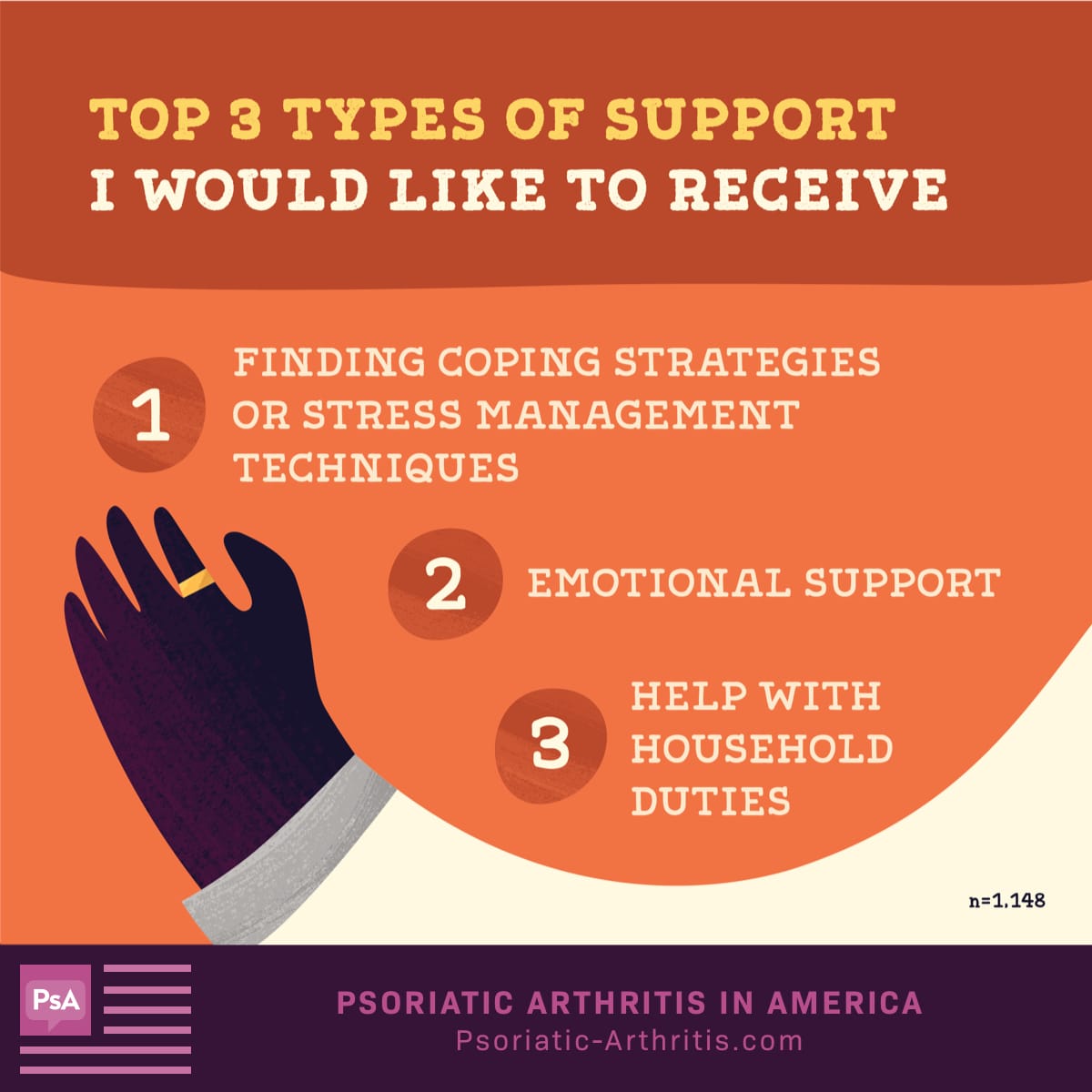 Top 3 types of support patients would like to receive are finding coping strategies or ways to manage stress, emotional support, and help with household duties.