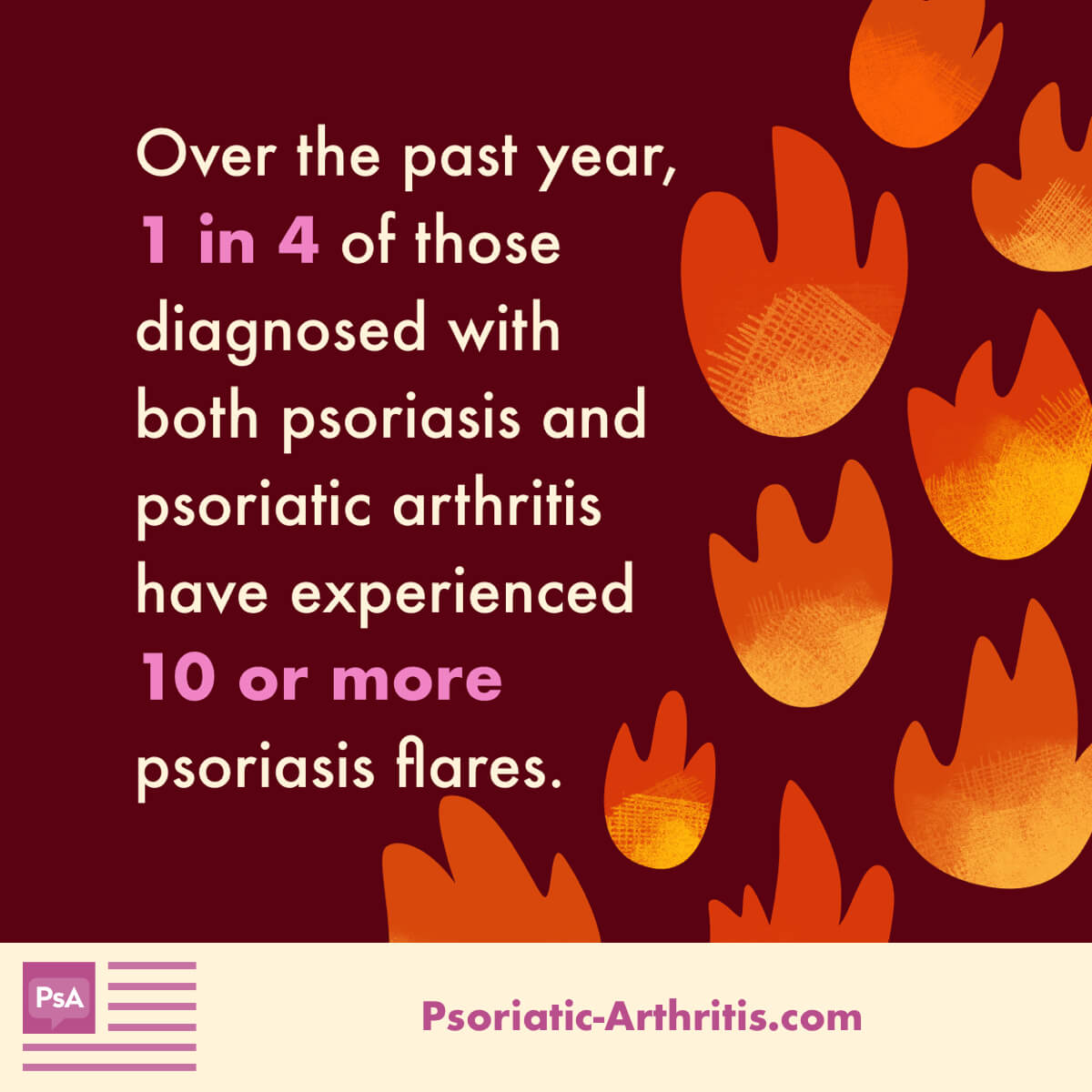 Over the past year, one in four of those diagnosed with both psoriasis and psoriatic arthritis have experienced 10 or more psoriasis flares.