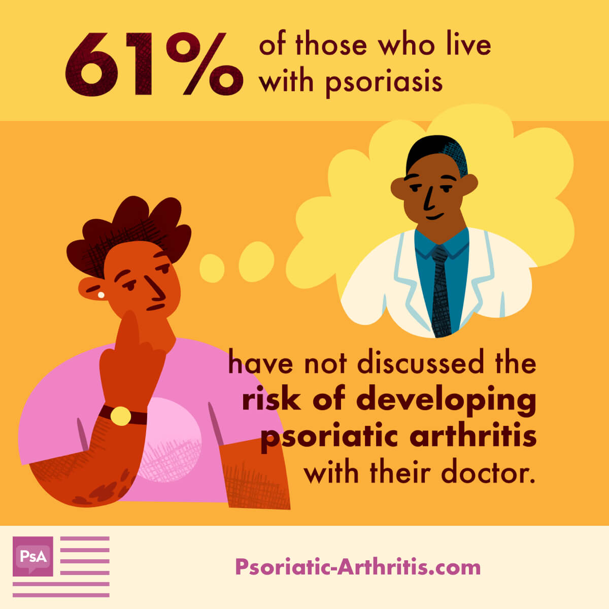 61% of those who live with psoriasis have not discussed the risk of developing psoriatic arthritis with their doctor.