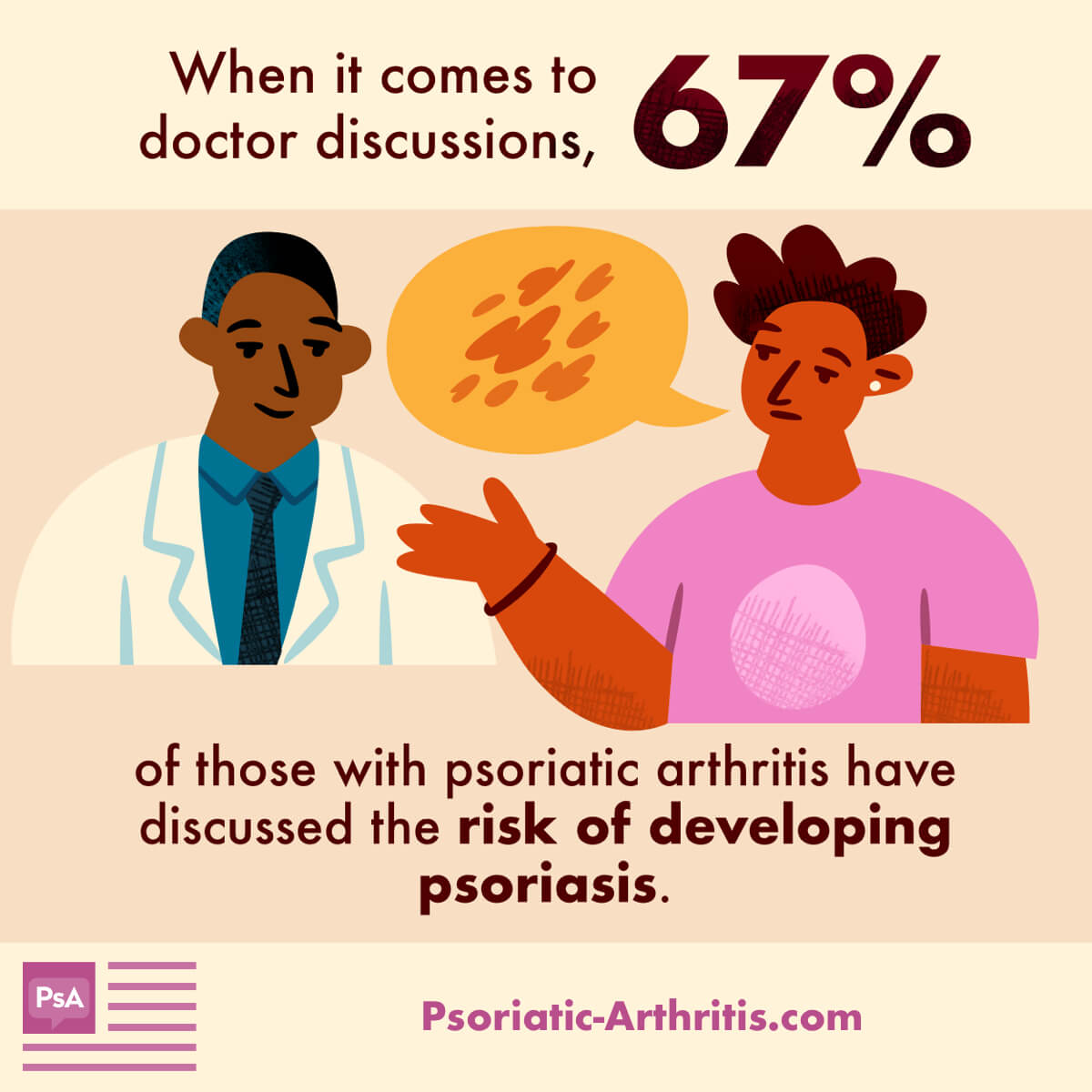 When it comes to doctor discussions, 67% of those with psoriatic arthritis have discussed the risk of developing psoriasis.