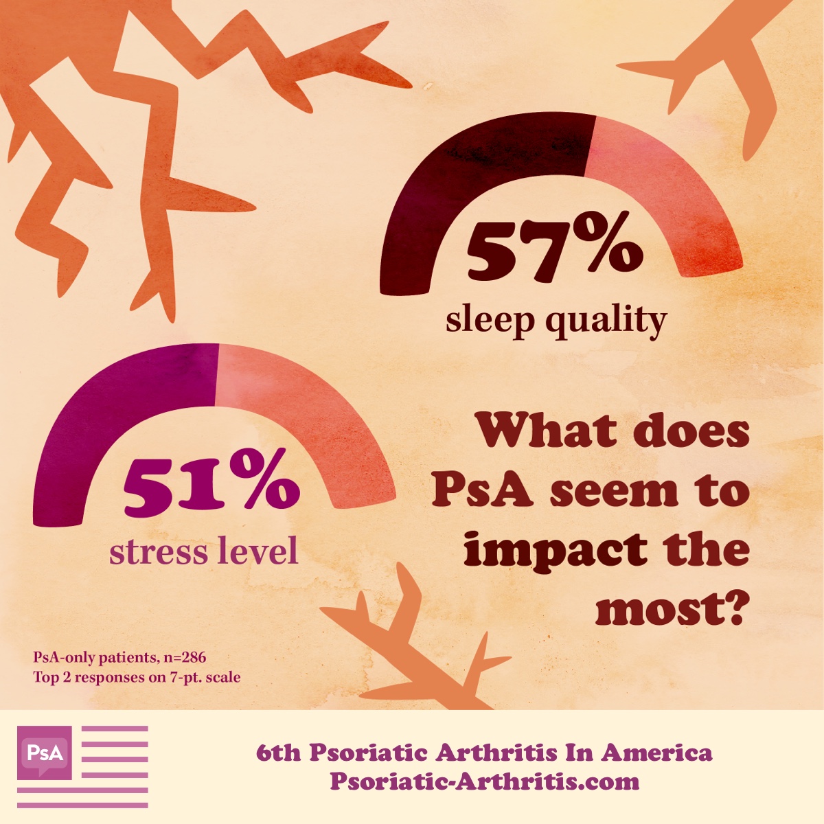 Lightning cracks to depict painful flares and rating scales to share data points to depict what PsA impacts the most.